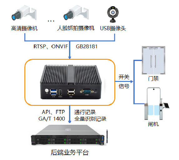 智慧园区人脸识别系统-智慧园区-勤诚中科(深圳)技术有限公司